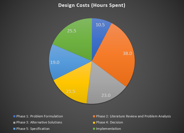 File:ENGR Design Costs.PNG