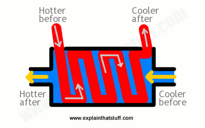 File:Heat exchangers.png