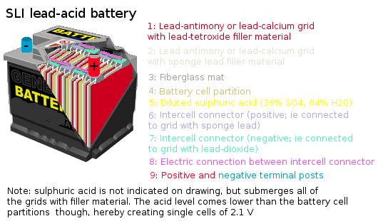 File:SLI lead-acid battery.png