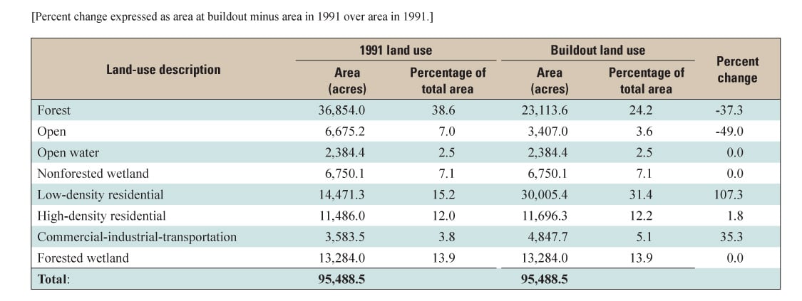 Fig 4: Land use in 1991 and potential land use at the buildout in the Ipswich River Basin, MA. Source: [6]