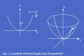 File:Graphing A Parabola And A Paraboloid.jpg