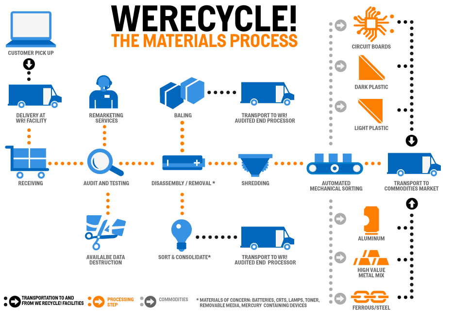 WeRecycle process flowchart.png