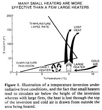 Temperature inversion under radiative frost conditions.