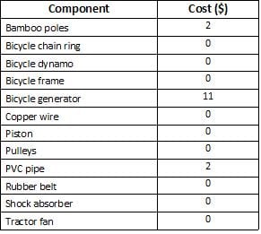Estimated costs for William Kamkwamba's windmill