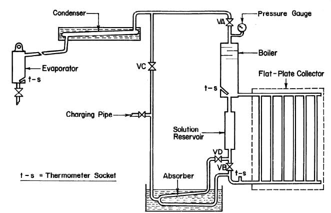 Hình 2.7 Sơ đồ tủ lạnh năng lượng mặt trời vận hành với bộ thu tấm phẳng của CHINNAPPA (1962).jpg