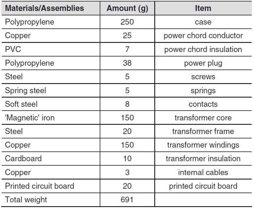 Table 3: Components of a battery charger. [14]