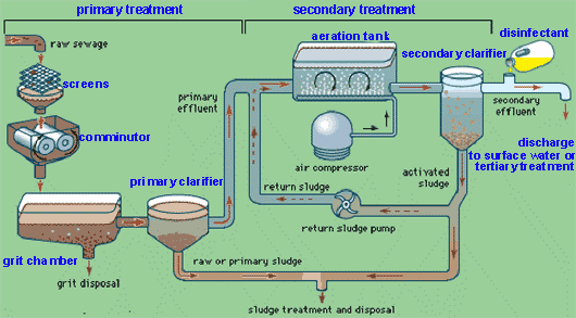 File:Wastewater.png