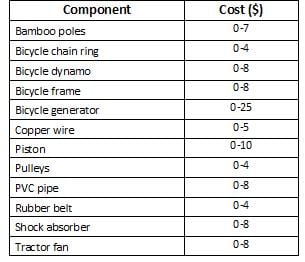 Estimated range of costs for a flat blade windmill