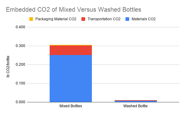 File:Embedded CO2 of Mixed Versus Washed Bottles.png
