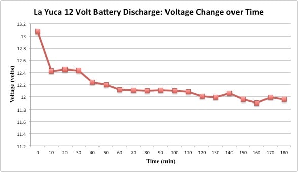 File:La Yuca Battery Voltage.jpg