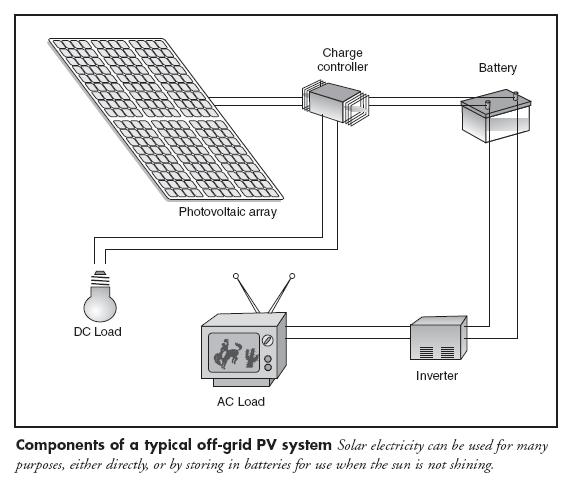 File:Offgrid PVsystem.jpeg