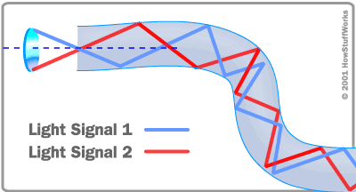 File:Fiber-optic-transmission.gif