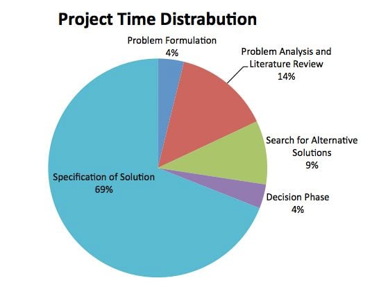 File:Pie chart of time.jpg