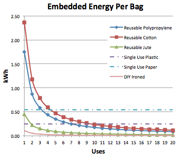 Arcata bags embedded energy.png