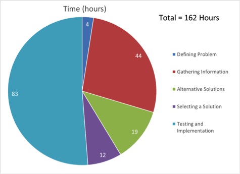 Total time spent on project
