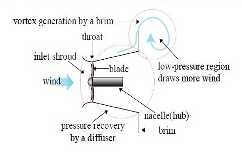 File:Flow around a wind turbine with win lens.jpg