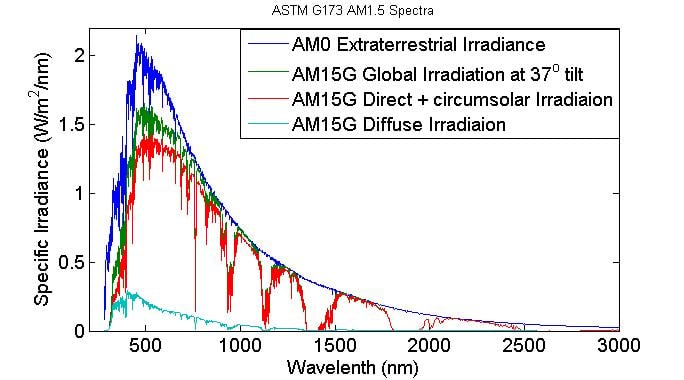 ASTM G173 AM1.5 光谱