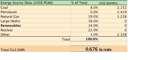 File:Total co2-kwh PGE grid mix.jpg