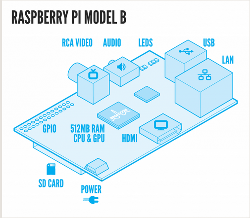 File:Raspberry Pi.png