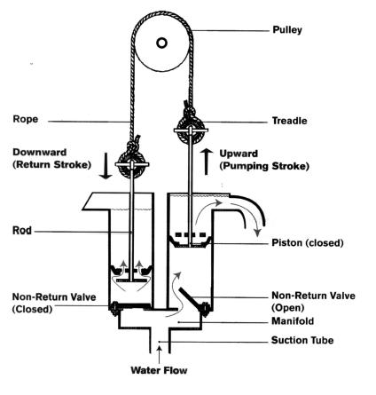 File:MECH 425 - Treadle pump operating principles.jpg