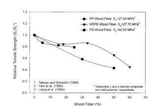 Độ bền kéo của WPC với tỷ lệ phần trăm sợi gỗ khác nhau.jpg