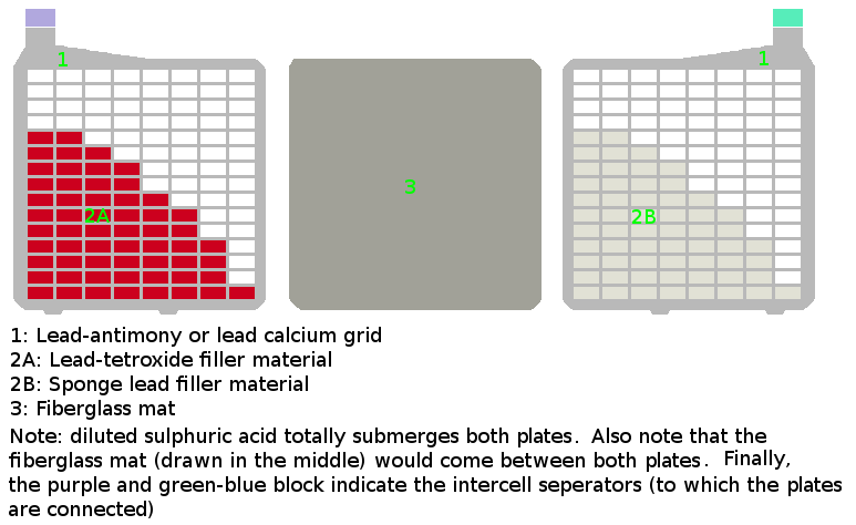 File:Lead-acid battery grid and filler.png