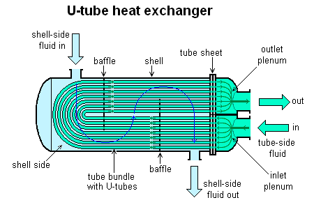 File:U-tube heat exchanger.PNG