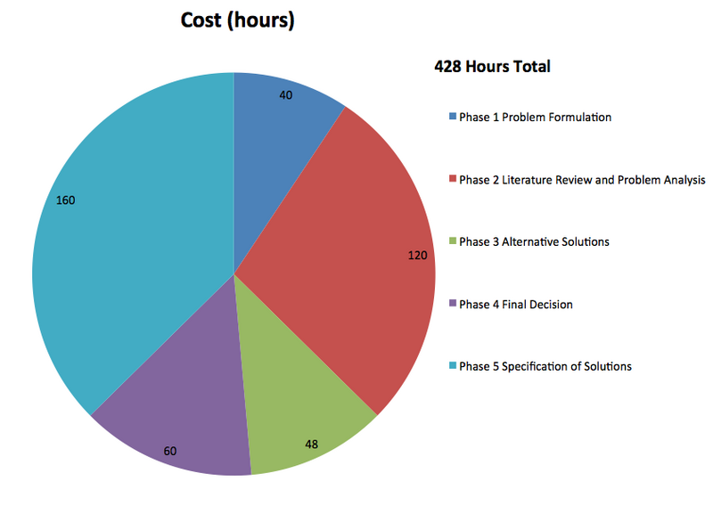 File:Cost Pie Chart.png