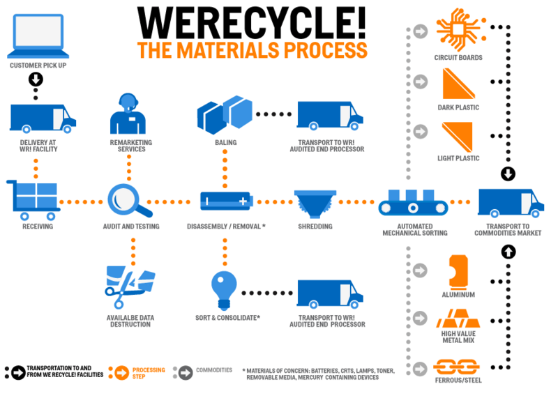 File:WeRecycle process flowchart.png