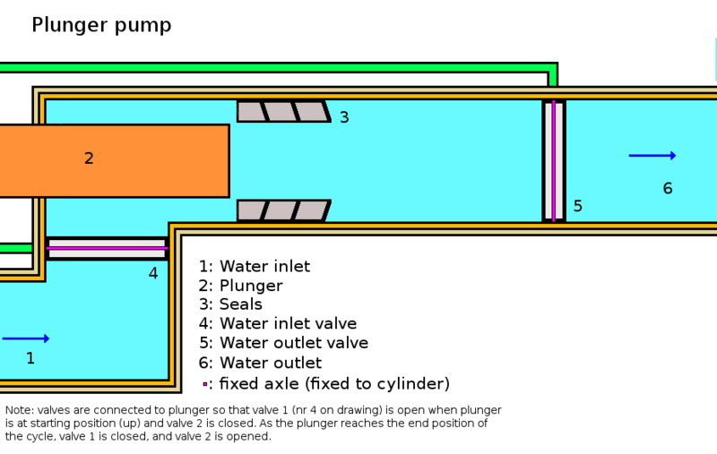 File:Plunger pump.png