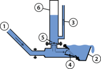 Fig 2 : Schéma de la pompe 1. Tuyau d'entraînement 2. Vanne d'excès d'eau 3. Tuyau de livraison 4. Vanne à impulsion 5. Vanne de livraison 6. Récipient sous pression [6]