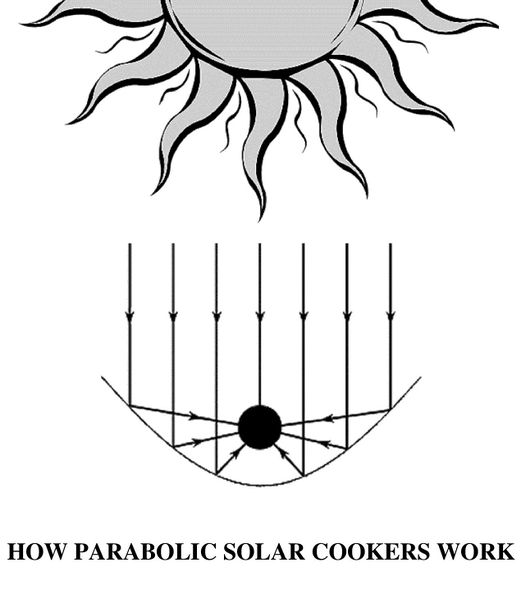 File:How Parabolic Solar Cookers Work.jpeg