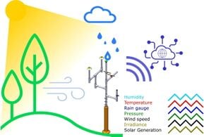 Low cost climate station for smart agriculture applications with photovoltaic energy and wireless communication