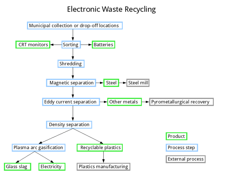 File:Electronic waste process diagram.png