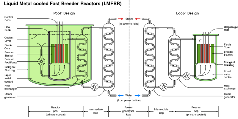File:LMFBR schematics2.svg