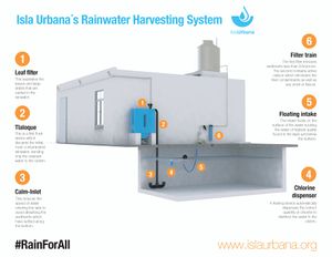 RainWater Harvesting Isla Urbana System Components.jpg
