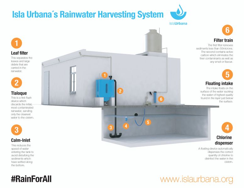File:RainWater Harvesting Isla Urbana System Components.jpg