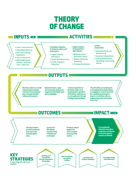 File:Tolocar Theory Of Change.png