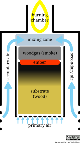 File:Microgasifier schematic.png