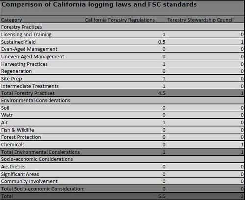 Comparison of FSC and California Forestry Practices from A Comparison of California Forest Practice by Cristopher Dicus.[4]