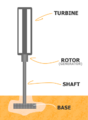 Figure 1a: Diagram of a VAWT