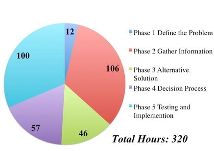 Pie chart of design hours for each design section
