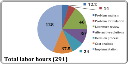 The hours spent by the team on different sections of the project.