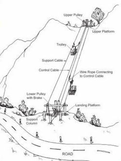 Aerial ropeways Nepal diagram.jpg