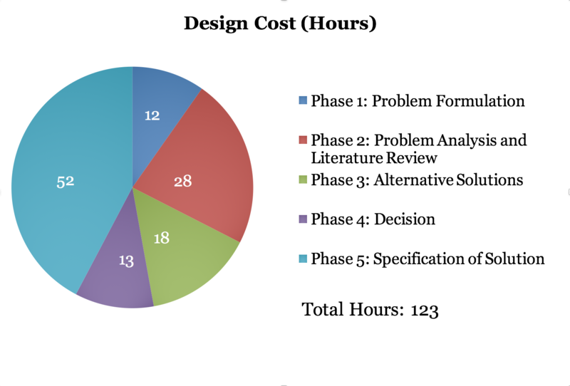 File:Cost (Hours).png