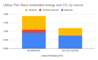 Libbey Pint Glass embedded energy and CO₂ by source.png