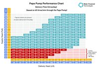 Performances de la pompe Papa