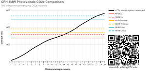 "Image of graph of embedded CO2 of various panels versus CO2e projected from the current grid. A QR code and text overlay leads back to this same page"
