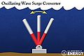 Fig 1c: Oscillating wave surge converter (OWSC)