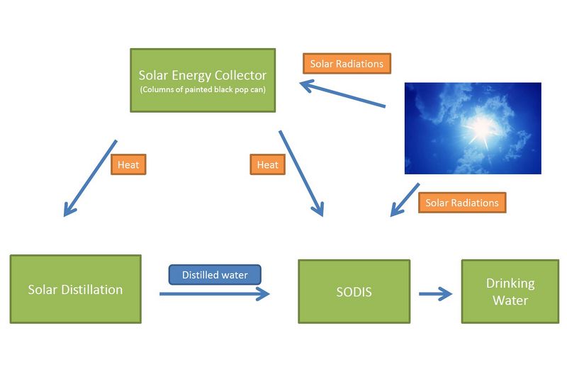File:SODIS with Solar Distillation.jpg